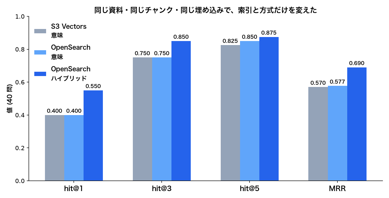 3 条件の hit@k と MRR