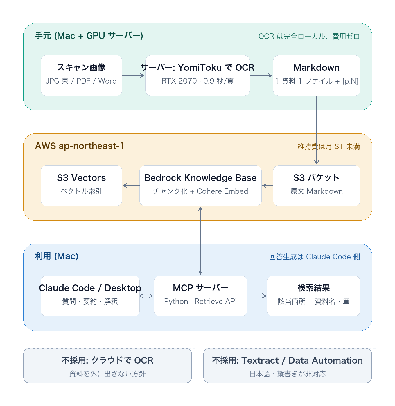 最初に描いた構成図。OCRは手元で済ませ、AWSには索引だけを置く。クラウドでのOCRは検討の末に不採用
