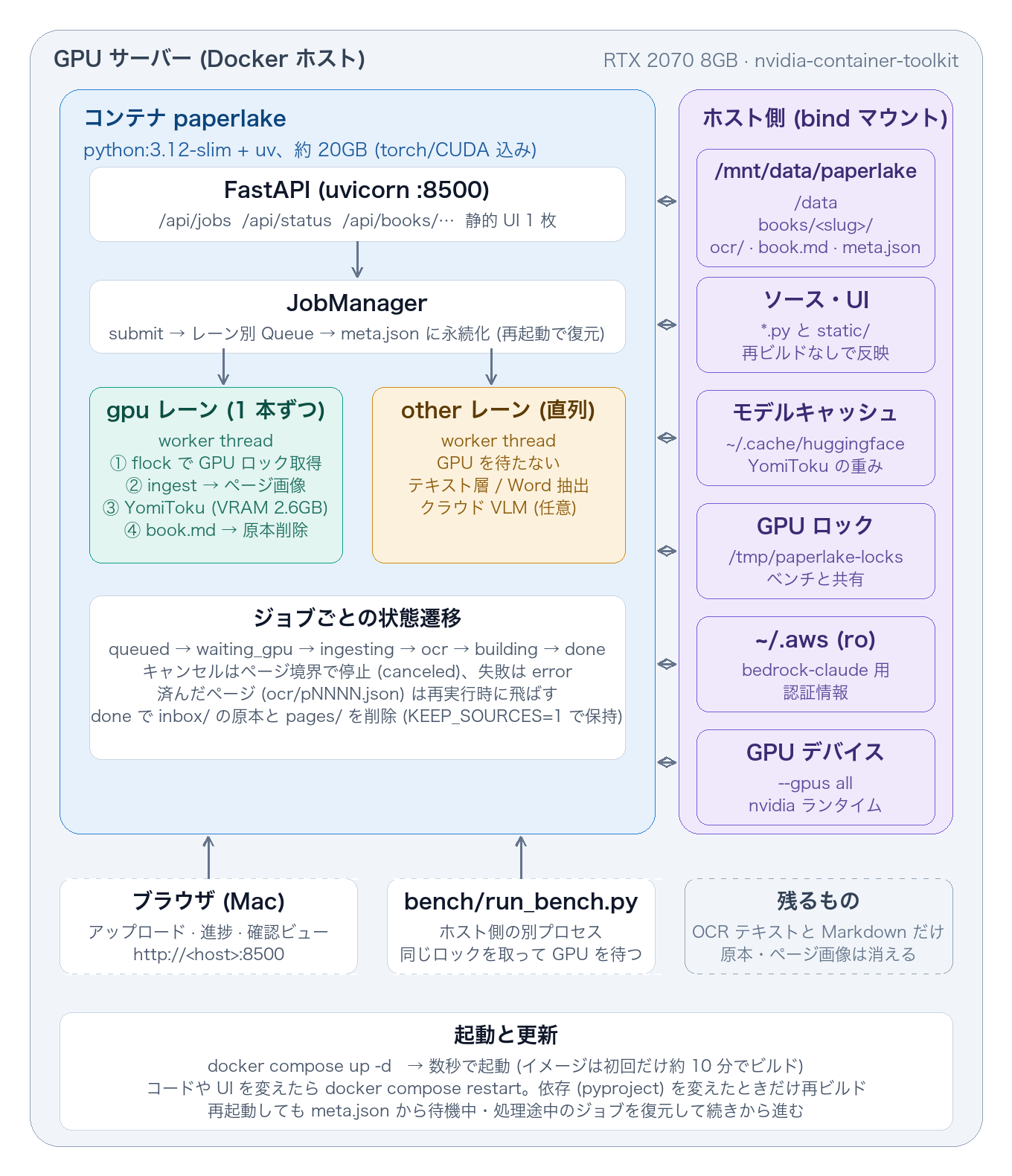 paperlake のコンテナ構成。左がコンテナ内(FastAPI・JobManager・2本のレーン)、右がホストからのbindマウント、下が外から触るもの