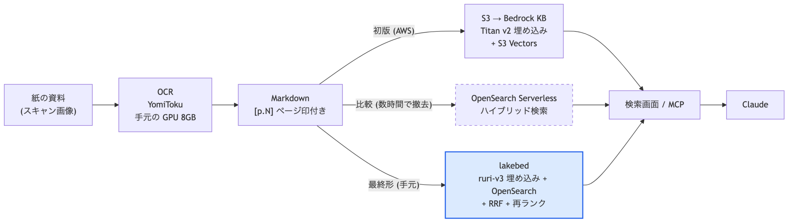 paperlake の全体像。紙の資料をスキャンして手元の GPU で OCR し、ページ印付きの Markdown にする。検索基盤は初版の Bedrock KB (Titan v2 + S3 Vectors)、比較用の OpenSearch Serverless、最終形の lakebed (ruri-v3 + OpenSearch + RRF + 再ランク) の 3 通りで、どれも同じ検索画面と MCP から Claude に渡る