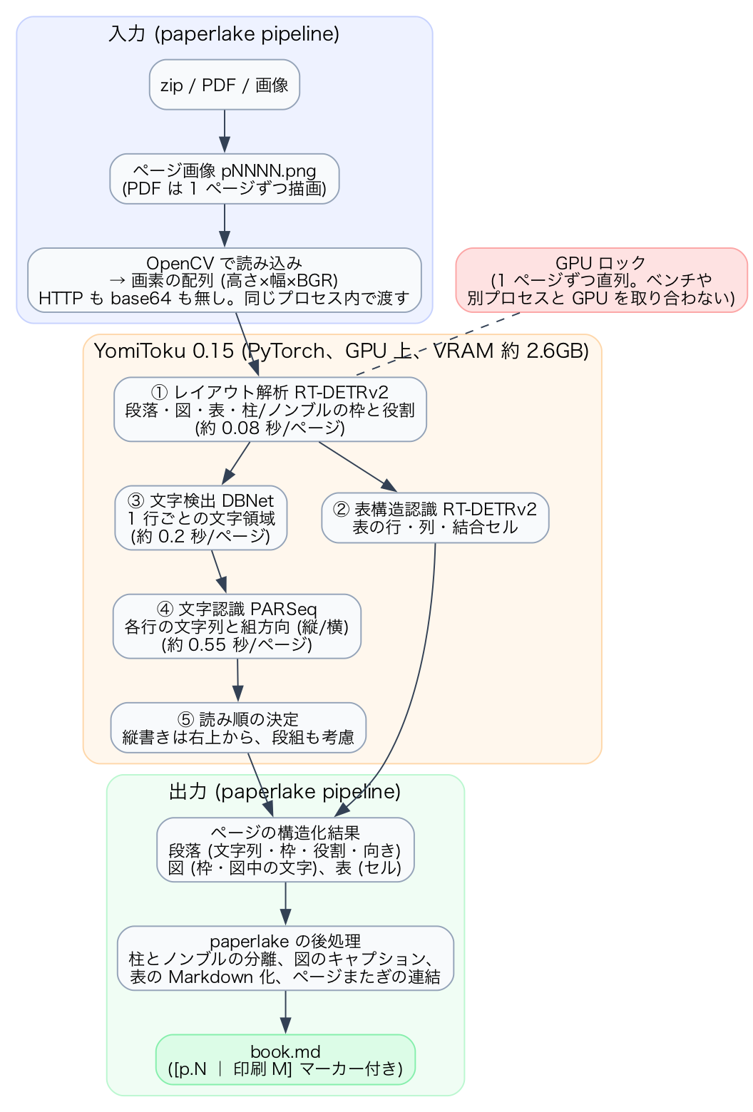 YomiToku の処理の流れ