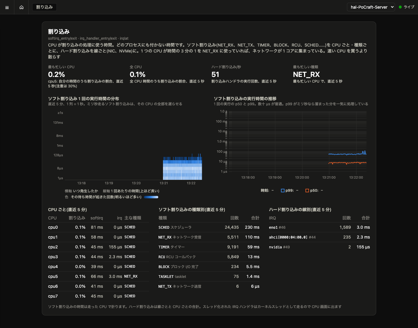 割り込み画面: CPU ごとの割り込みの割合、ソフト割り込みの種類別、ハード割り込みの線別
