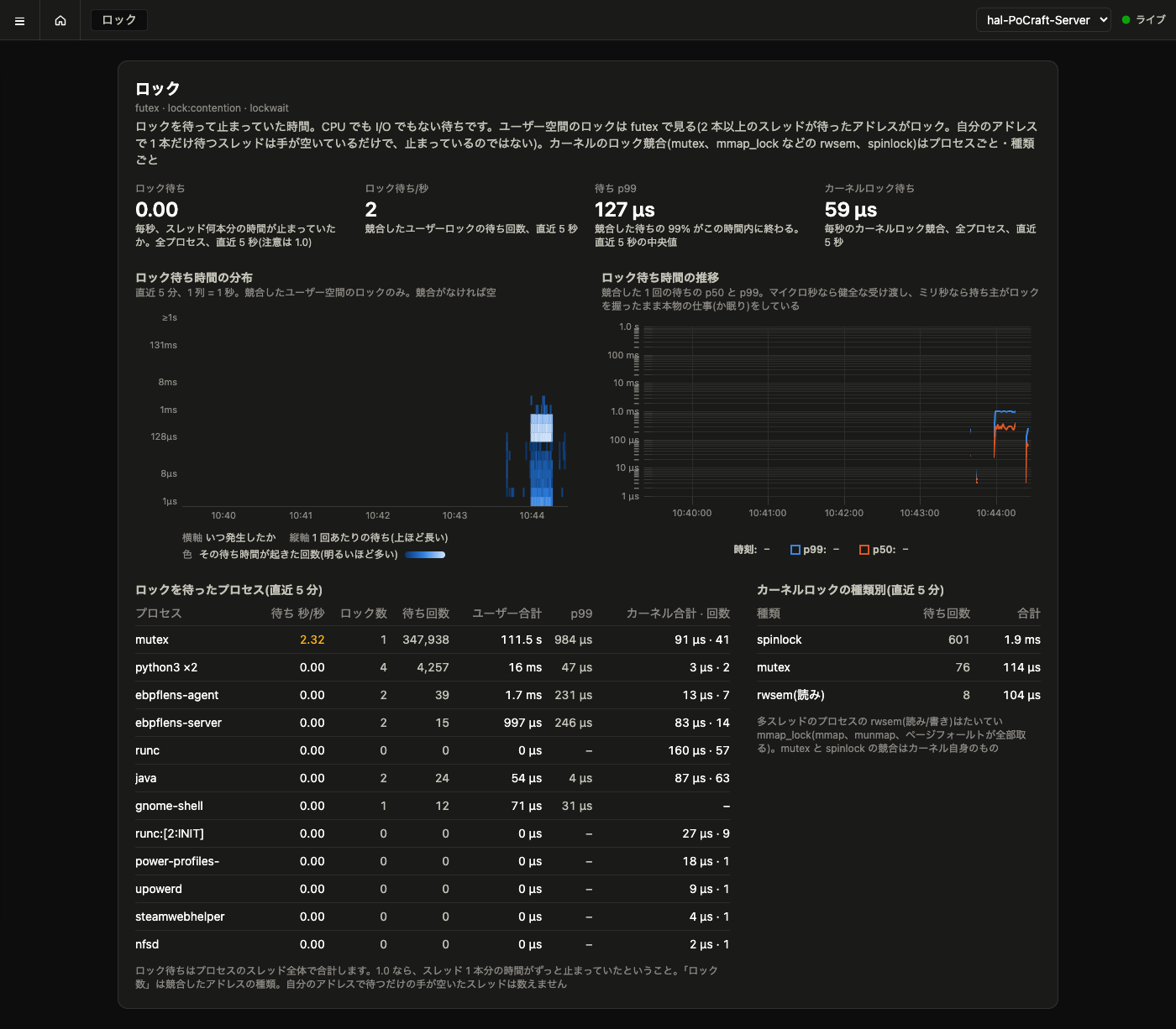 ロック画面: 8 スレッドが 1 つの mutex を取り合う様子。待ち 2.5 秒/秒、競合したロック 1 つ